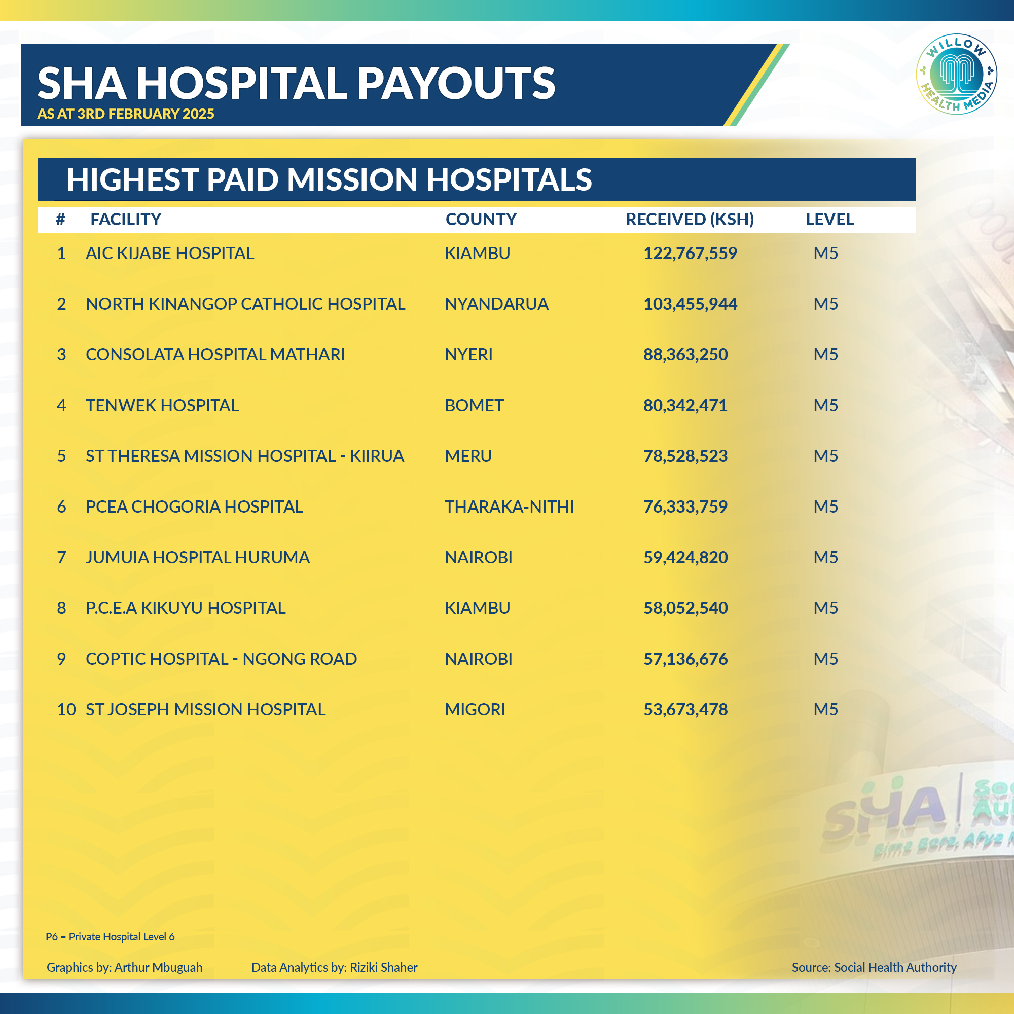 Financial Remedy: SHA pays Ksh11 billion to healthcare facilities ...